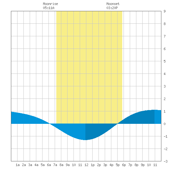 Morgans Point tide chart for Thursday, January 19, 2023