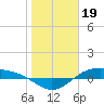 Morgans Point tide chart for Thursday, January 19, 2023