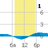 Morgans Point tide chart for Sunday, January 1, 2023