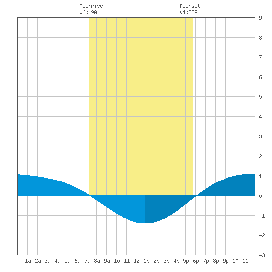 Morgans Point tide chart for Friday, January 20, 2023