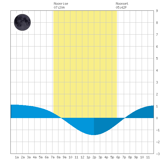 Morgans Point tide chart for Saturday, January 21, 2023