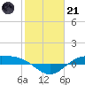 Morgans Point tide chart for Saturday, January 21, 2023