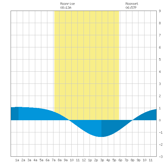 Morgans Point tide chart for Sunday, January 22, 2023