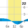 Morgans Point tide chart for Sunday, January 22, 2023