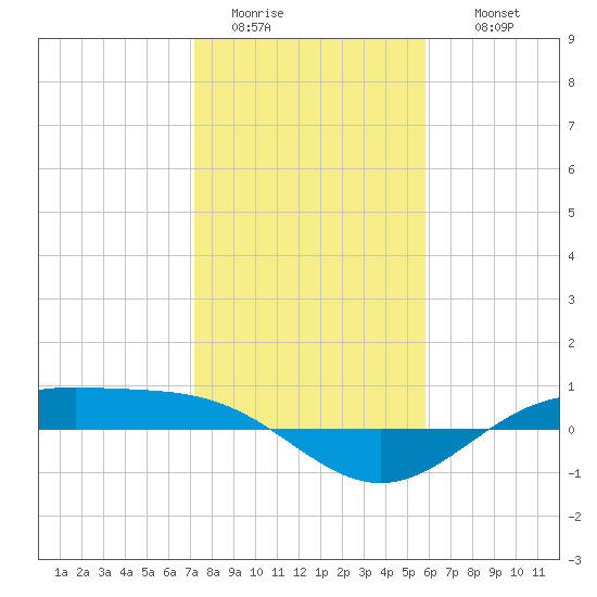Morgans Point tide chart for Monday, January 23, 2023