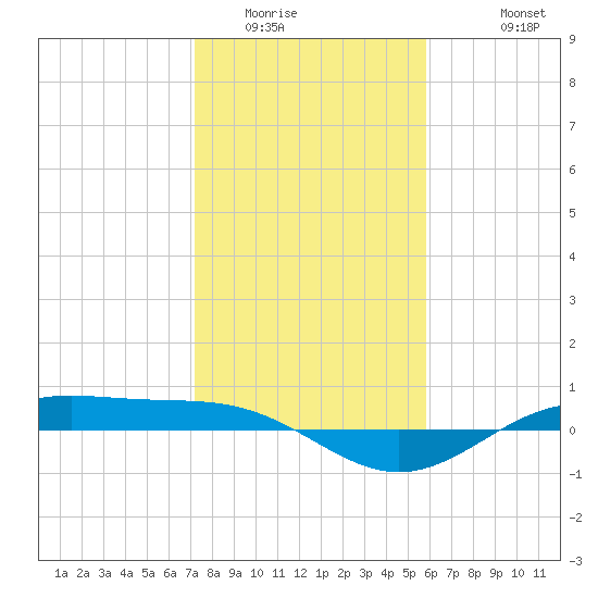 Morgans Point tide chart for Tuesday, January 24, 2023