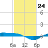 Morgans Point tide chart for Tuesday, January 24, 2023