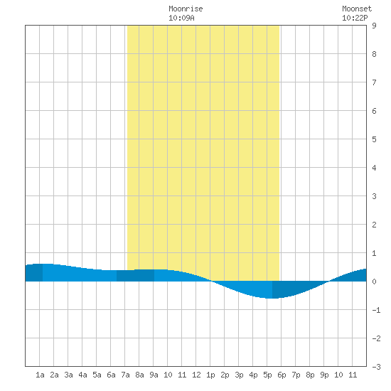 Morgans Point tide chart for Wednesday, January 25, 2023