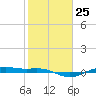 Morgans Point tide chart for Wednesday, January 25, 2023