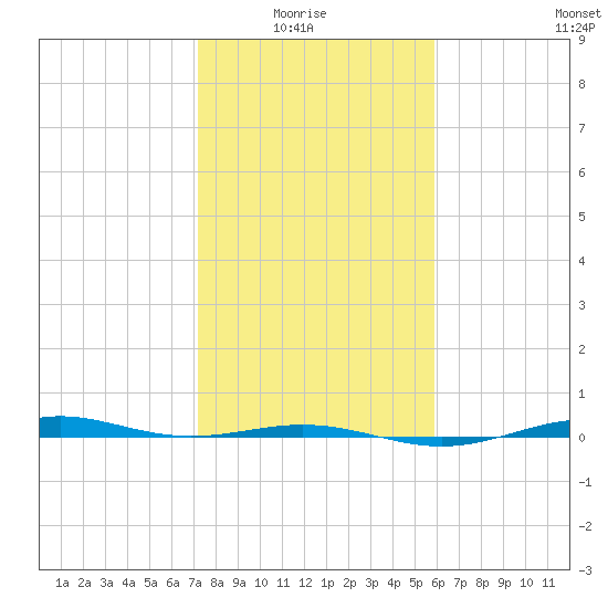 Morgans Point tide chart for Thursday, January 26, 2023