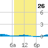Morgans Point tide chart for Thursday, January 26, 2023