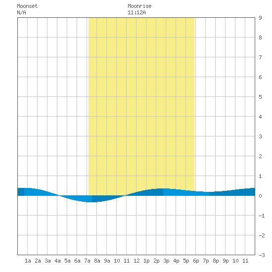 Morgans Point tide chart for Friday, January 27, 2023