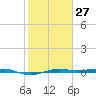Morgans Point tide chart for Friday, January 27, 2023