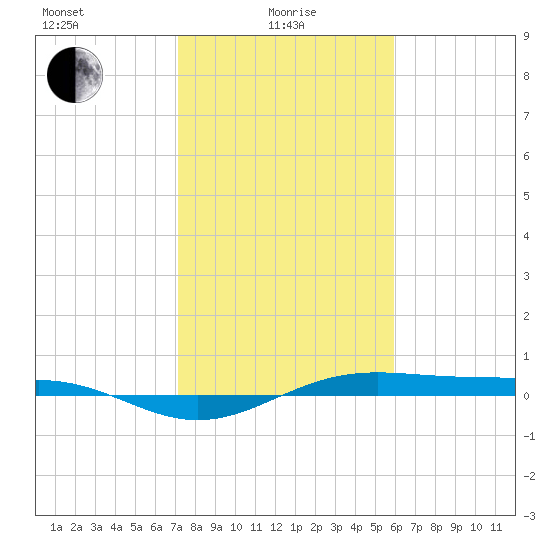 Morgans Point tide chart for Saturday, January 28, 2023