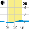Morgans Point tide chart for Saturday, January 28, 2023