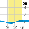 Morgans Point tide chart for Sunday, January 29, 2023
