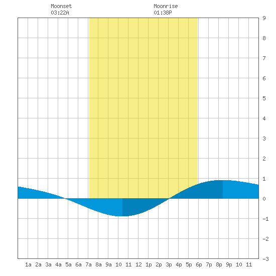 Morgans Point tide chart for Tuesday, January 31, 2023