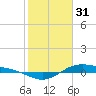 Morgans Point tide chart for Tuesday, January 31, 2023