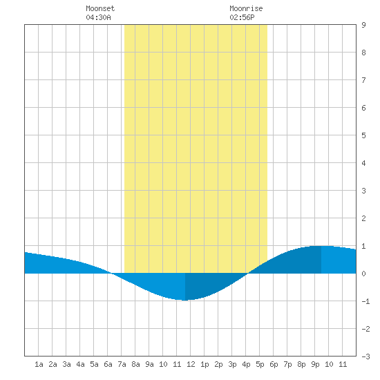 Morgans Point tide chart for Tuesday, January 3, 2023