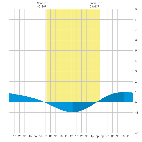 Morgans Point tide chart for Wednesday, January 4, 2023