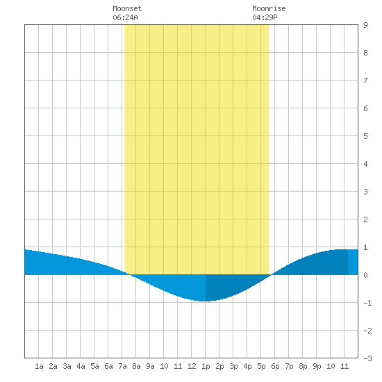 Morgans Point tide chart for Thursday, January 5, 2023