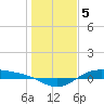 Morgans Point tide chart for Thursday, January 5, 2023
