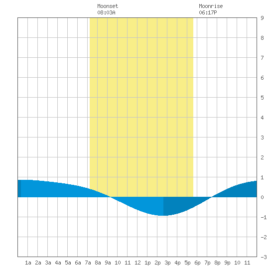 Morgans Point tide chart for Saturday, January 7, 2023