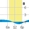 Morgans Point tide chart for Sunday, January 8, 2023