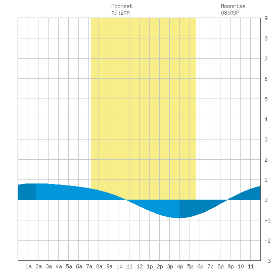 Morgans Point tide chart for Monday, January 9, 2023