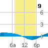 Morgans Point tide chart for Monday, January 9, 2023