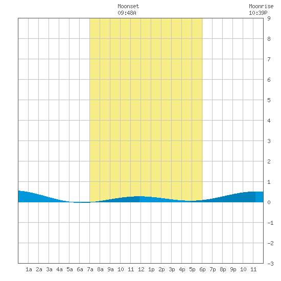 Morgans Point tide chart for Friday, February 10, 2023