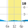 Morgans Point tide chart for Friday, February 10, 2023