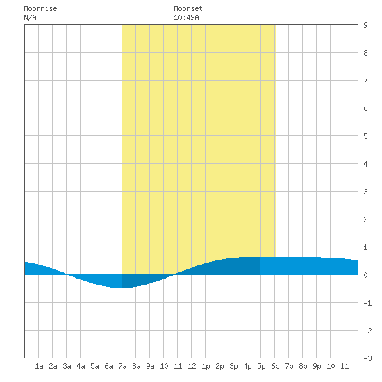 Morgans Point tide chart for Sunday, February 12, 2023