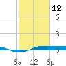 Morgans Point tide chart for Sunday, February 12, 2023