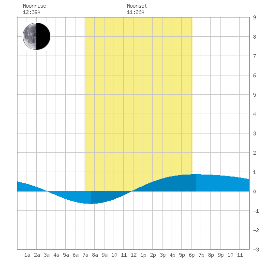 Morgans Point tide chart for Monday, February 13, 2023