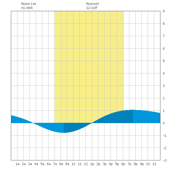 Morgans Point tide chart for Tuesday, February 14, 2023