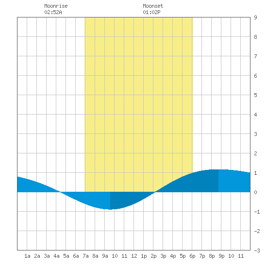 Morgans Point tide chart for Wednesday, February 15, 2023