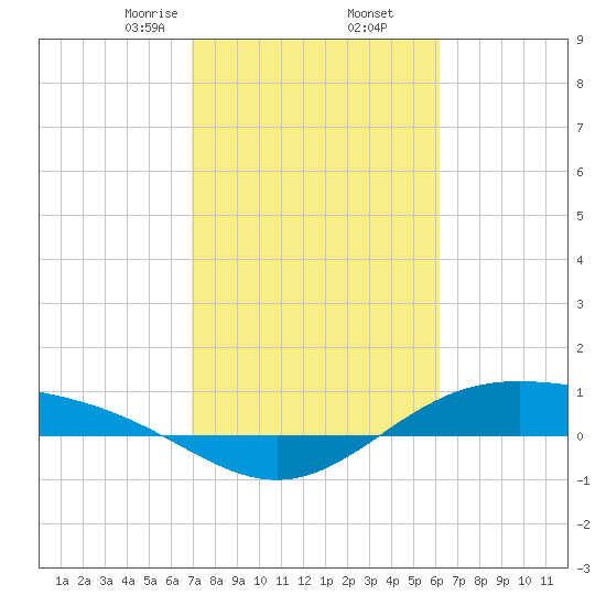 Morgans Point tide chart for Thursday, February 16, 2023