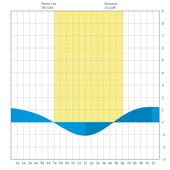Morgans Point tide chart for Friday, February 17, 2023
