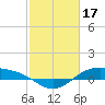 Morgans Point tide chart for Friday, February 17, 2023