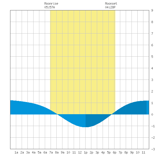 Morgans Point tide chart for Saturday, February 18, 2023
