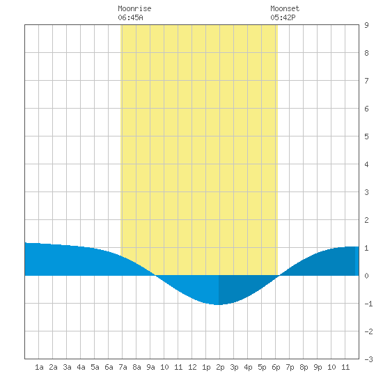 Morgans Point tide chart for Sunday, February 19, 2023