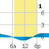 Morgans Point tide chart for Wednesday, February 1, 2023