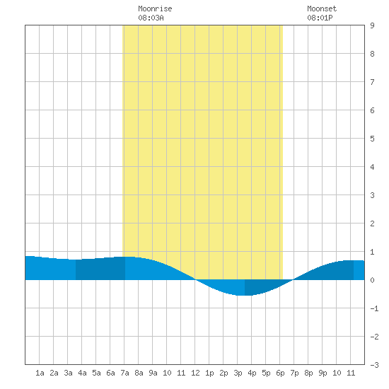 Morgans Point tide chart for Tuesday, February 21, 2023
