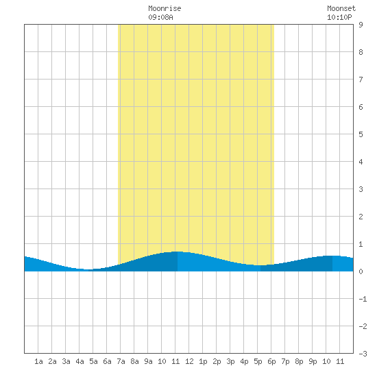 Morgans Point tide chart for Thursday, February 23, 2023