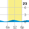 Morgans Point tide chart for Thursday, February 23, 2023