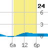 Morgans Point tide chart for Friday, February 24, 2023