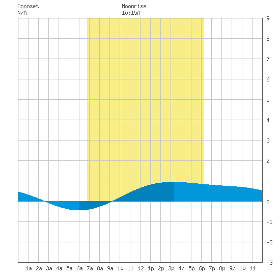 Morgans Point tide chart for Saturday, February 25, 2023