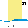 Morgans Point tide chart for Saturday, February 25, 2023