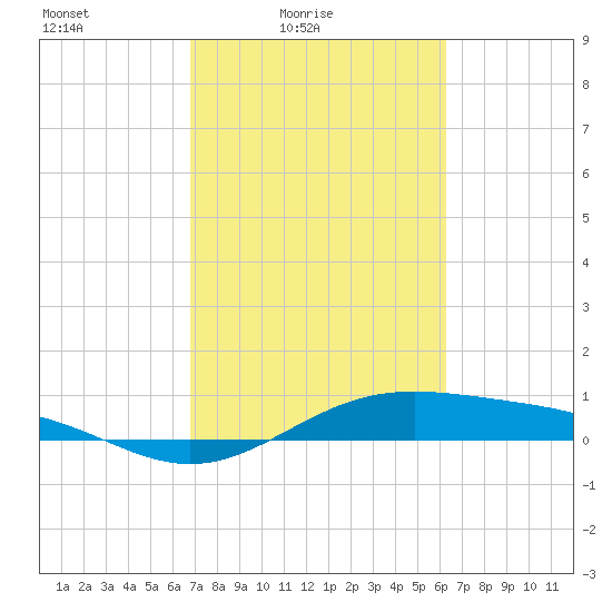 Morgans Point tide chart for Sunday, February 26, 2023